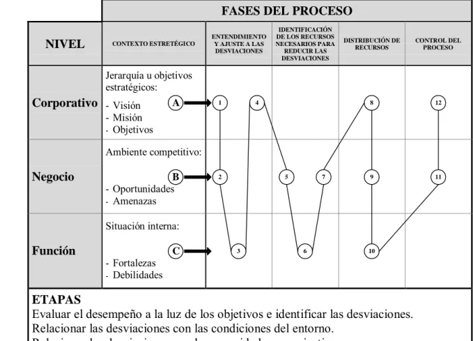 Tabla 2.   Proceso de Planificación Estratégica Formal 