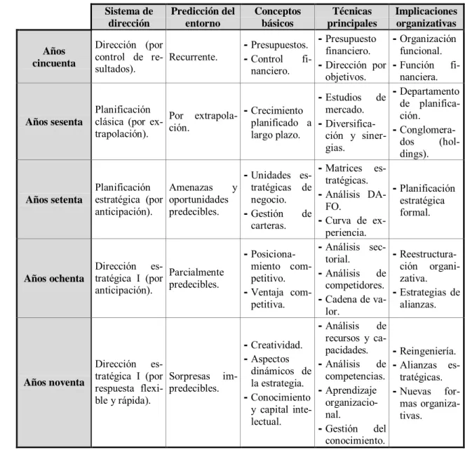 Tabla 3.   Evolución de los sistemas de dirección 