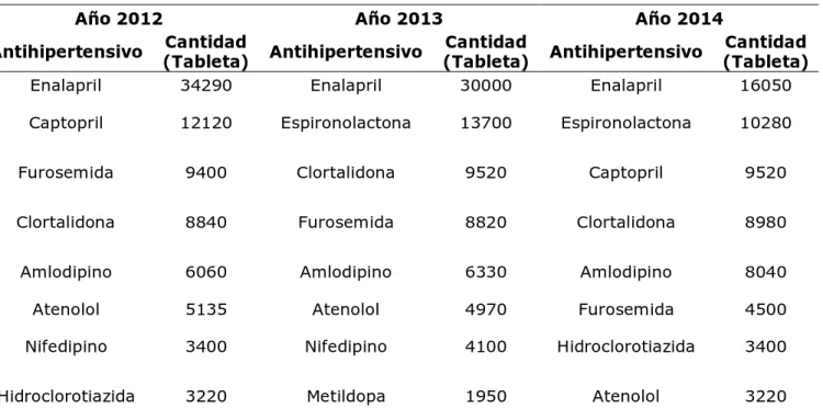 Tabla No. 1. Consumo de antihipertensivos según año. Hospital Universitario 