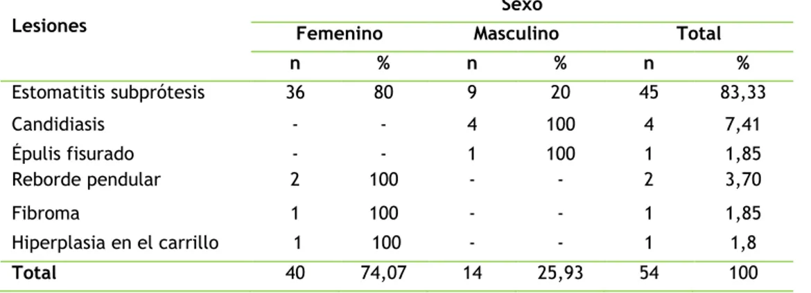 Tabla 2. Distribución de pacientes según tipo de lesión y grupos etáreos.  Lesiones  Grupos etarios 35-59 60-74  ≥75 años  Total  n  %  n  %  n  %  n  %  Estomatitis subprótesis  15  33,33  23  51,11  7  15,56  45  83,33  Candidiasis  1  25  3  75  -  -  4