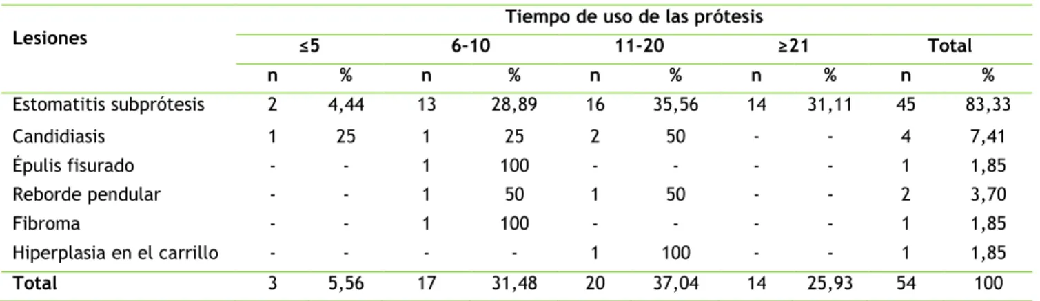 Tabla 4. Relación de las lesiones estudiadas según el tiempo de uso de la prótesis (años)