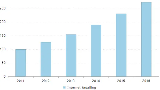 Gráfico 2. Evolución de las Ventas por Internet en el Mercado de Prendas y Accesorios para  Vestir