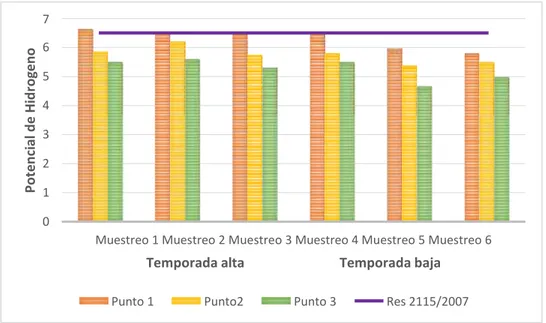 Figura 7. Contraste de pH frente a la normatividad nacional en temporada alta y baja. Por  Paula Castillo, 2019
