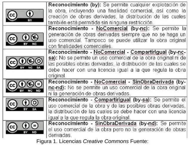 Figura 1. Licencias Creative Commons Fuente: 