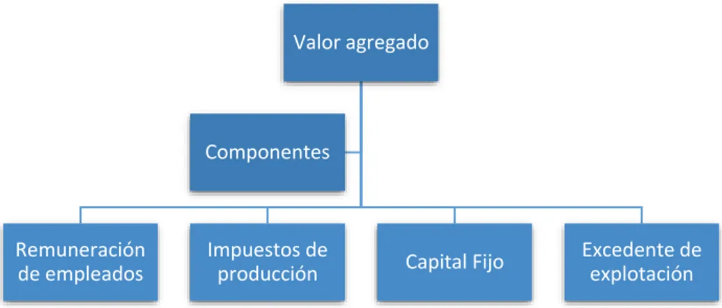 Figura 2.Componentes del valor agregado, Adaptado del Manual de Contabilidad Nacional (Naciones Unidas)  Por Linda Beltrán &amp; Diana Verjan, 2019 