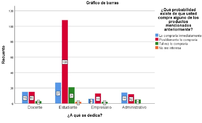 Figura 7. Cargo de los encuestados y su posible aceptación de los productos transformados de copoazú, por  Linda Beltrán &amp; Diana Verjan, 2019.