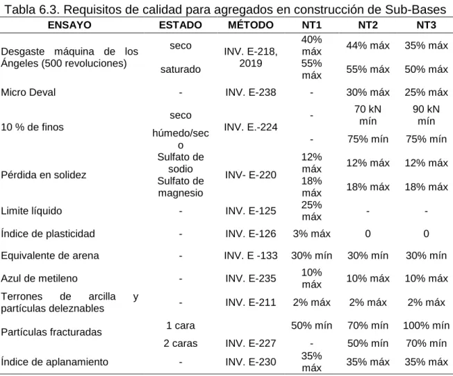 Tabla 6.2. Tipos de Sub-Base Granular 