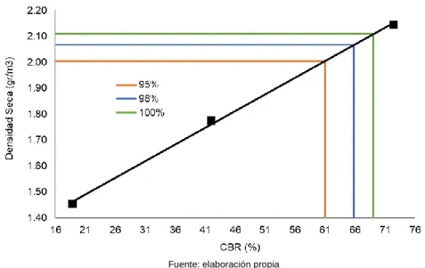 Fig. 7. VALORES DE CBR VS DENSIDAD SECA PARA 10, 25 Y 56 GOLPES   