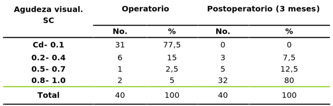 Tabla No.2. Agudeza  visual  sin  cristales por  ojos  atendidos  antes  de  operar  y
