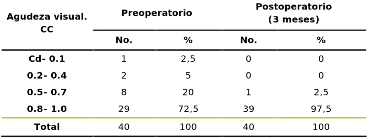 Tabla No.3.Agudeza  visual  sin  cristales por  ojos  atendidos  antes  de  operar  y