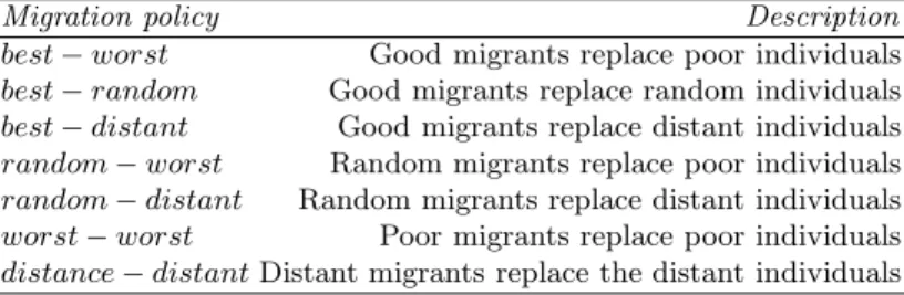 Table 1: Migrants selection and replacement criteria