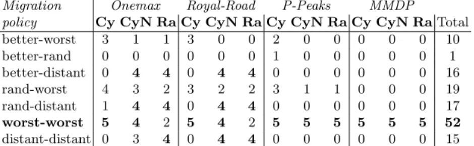 Table 2 summarizes the results for all DOPs, change modes (Cyclic, Cyclic with Noise, and Random), and the five change severities tested