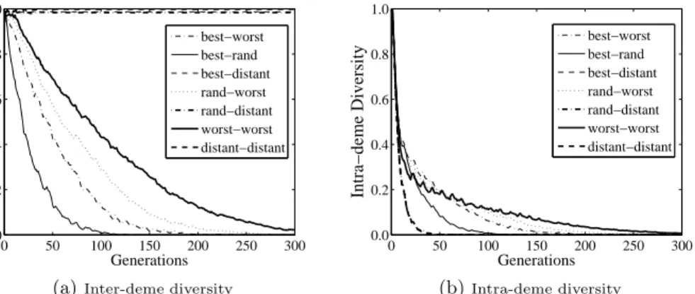 Fig. 2: Effect on the population diversity for the MMDP with random (Non- (Non-cyclic) change mode and severity ρ = 0.5.