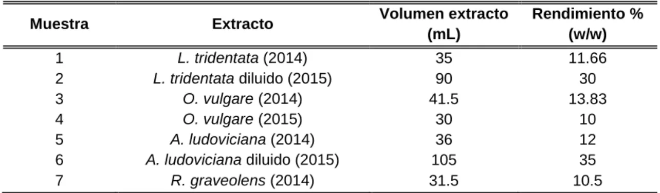 Tabla 1. Rendimientos por cada 20 g de muestra 