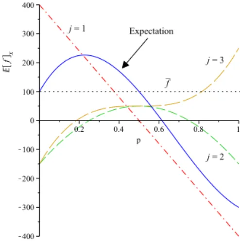 Figure 2: Expectation E[f(M p (x))] for a function with three elementary components.