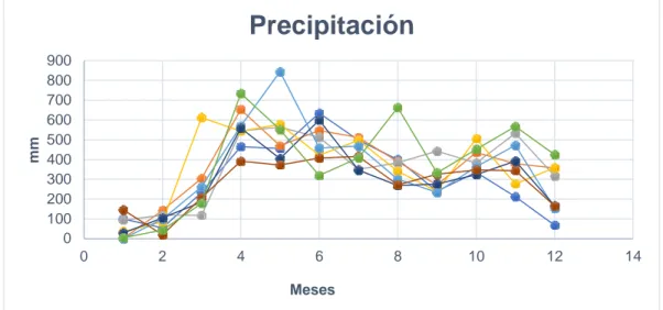 Ilustración 7.5 Precipitaciones máximas mensuales  Fuente: IDEAM, Autores 