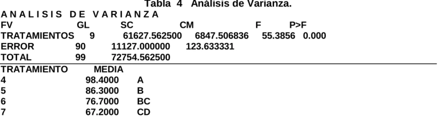 Tabla  4   Análisis de Varianza. 