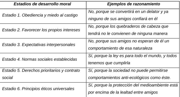 Tabla 2. Estadios de desarrollo moral de Kolhberg y ejemplos de razonamientos 