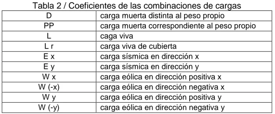 Tabla 2 / Coeficientes de las combinaciones de cargas  D  carga muerta distinta al peso propio 