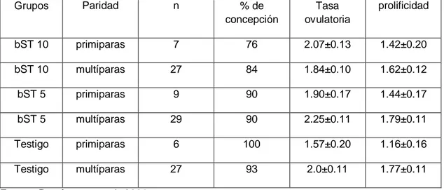 Tabla 2 Efecto del tratamiento de 100 mg de bST 10 y 5 días antes del retiro de   la esponja sobre el porcentaje de concepción, tasa ovulatoria y prolificidad  