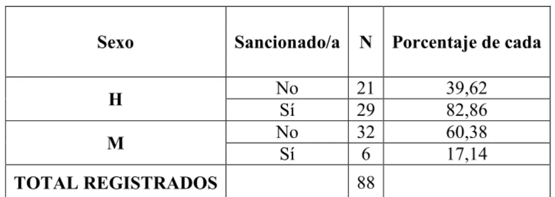 CUADRO II: PROFESORADO DE ANDALUCÍA REGISTRADO Y SANCIONADO  POR SEXO 