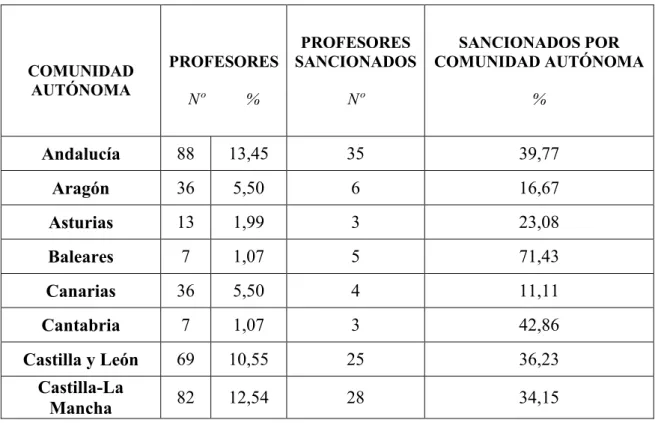 CUADRO V: PROFESORADO  REGISTRADO Y SANCIONADO POR  COMUNIDAD AUTÓNOMA 11 COMUNIDAD  AUTÓNOMA  PROFESORES   Nº          %  PROFESORES  SANCIONADOS Nº  SANCIONADOS POR  COMUNIDAD AUTÓNOMA  %  Andalucía  88  13,45  35  39,77  Aragón  36  5,50  6  16,67  Astu