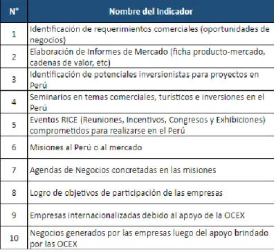 Tabla 1. Indicadores de Servicios. 