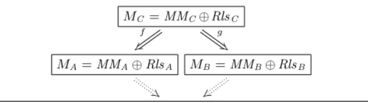 Fig. 1. Amalgamation in the category of DSMLs and DSML morphisms.