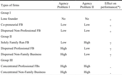 Figure 1. Typology of firms depending on traditional agency problem I and II and expected effect on performance