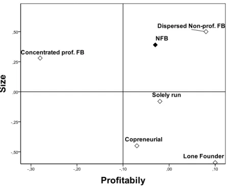Figure 2. Interaction Profitability factor (FAC1) and Size factor (FAC2) 