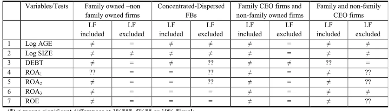 Table 4 Results of difference of Means Tests excluding lone founder from the analysis (2007) Variables/Tests  Family owned –non 