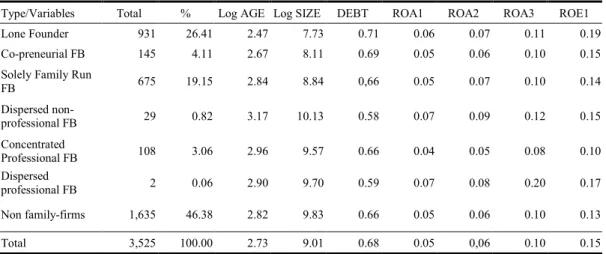 Table 6 Descriptive Statistics (2007) 