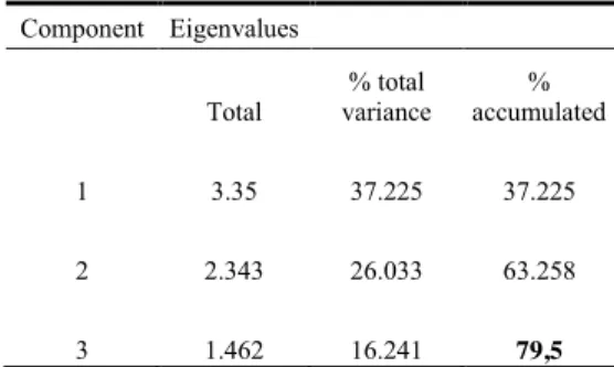 Table 7 Total Variance Explained 