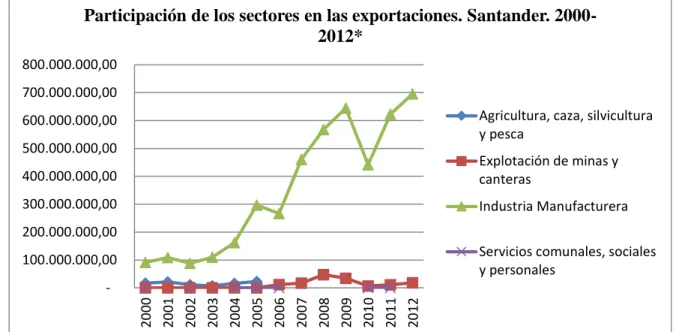 Figura 2. Participación de los sectores en las exportaciones. Santander. 2000-2012 