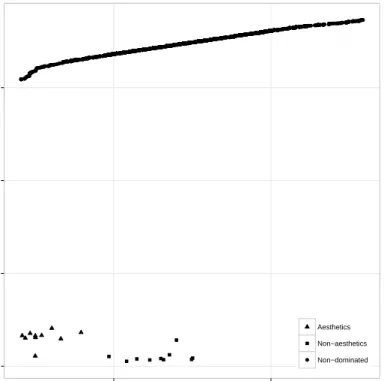 Figure 1: Cumulative set of non-dominated generated solutions (circle) and maps from aesthetic (triangle) and non-aesthetic (square) baseline sets.