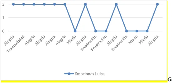 Gráfico 2. 