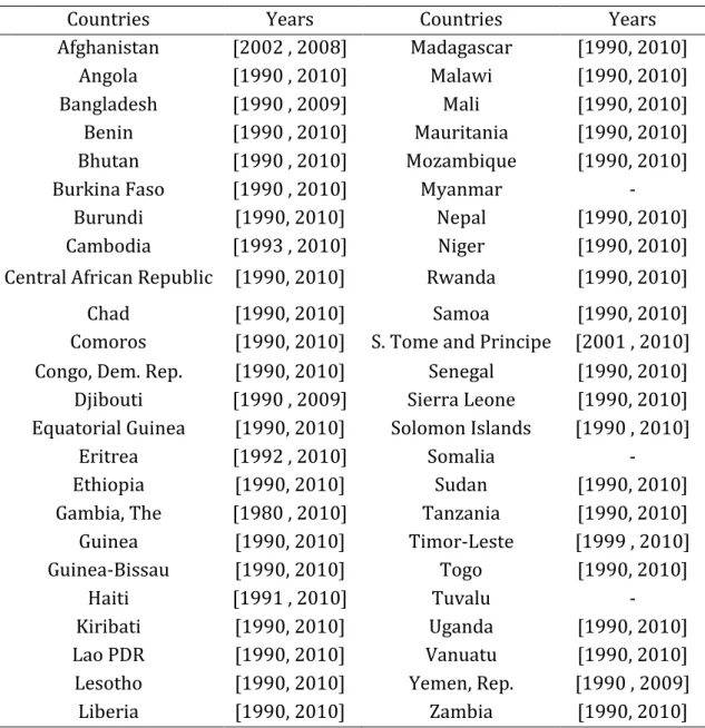 Table 2: Countries and years 