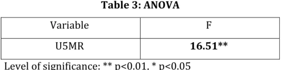 Table 3: ANOVA 