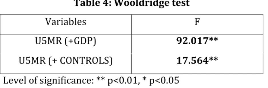 Table 4: Wooldridge test 