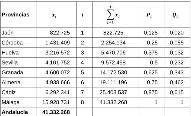 Tabla 3. Cálculos finales índice de Gini 