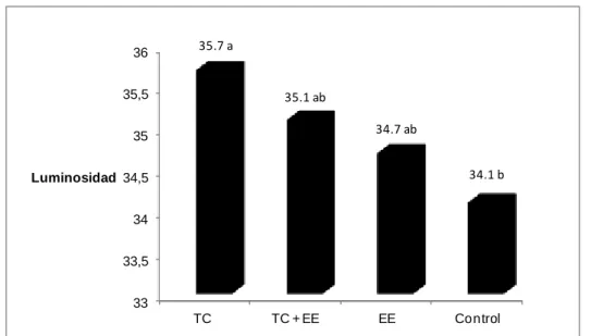 Figura 1. Valores de luminosidad de la carne (L*) según tratamientos ( EE= electro estimulación;  TC= tendercut)