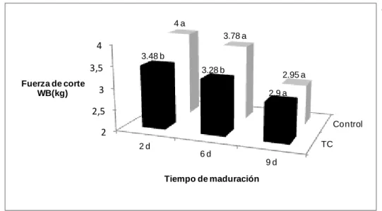 Figura 2. Valores de fuerza de corte para la carne con y sin tendercut a lo largo de la  maduración