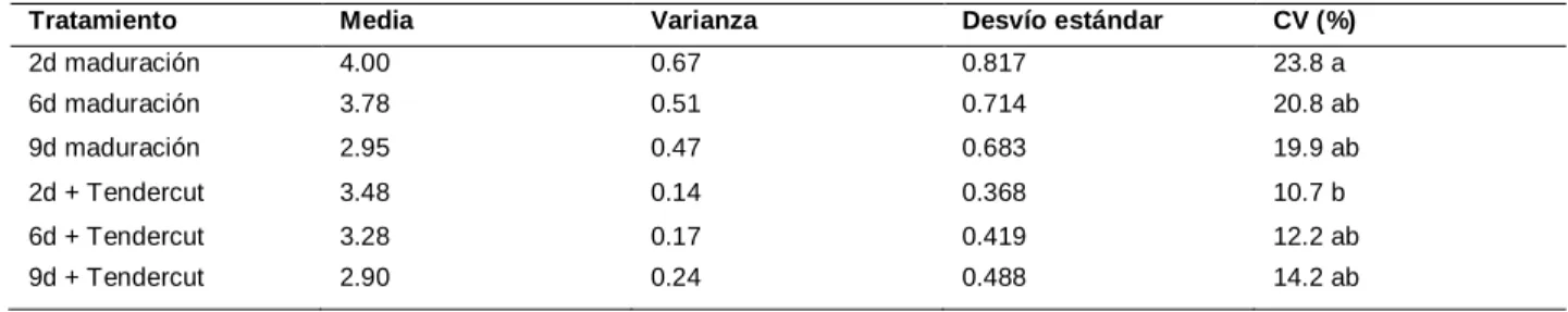 Cuadro 3. Medias de los valores de fuerza de corte, su varianza,  desvío estándar y coeficiente de  variación (CV) para la carne con y sin tendercut a lo largo de la  maduración