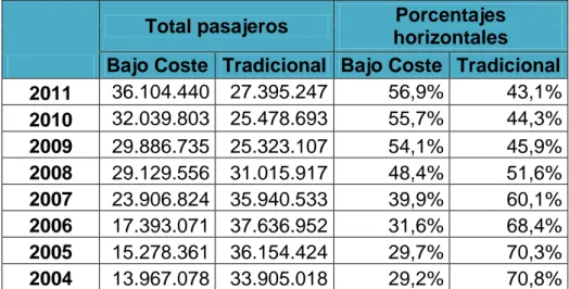 Tabla 1: Pasajeros llegados a España por vía aérea según tipo de  compañía aérea utilizada 