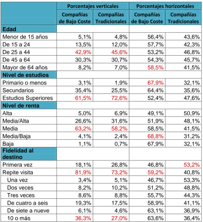 Tabla 2: Perfil sociodemográfico de Turistas (comparativa entre usuarios  de compañías de bajo coste y tradicionales, 2011) 