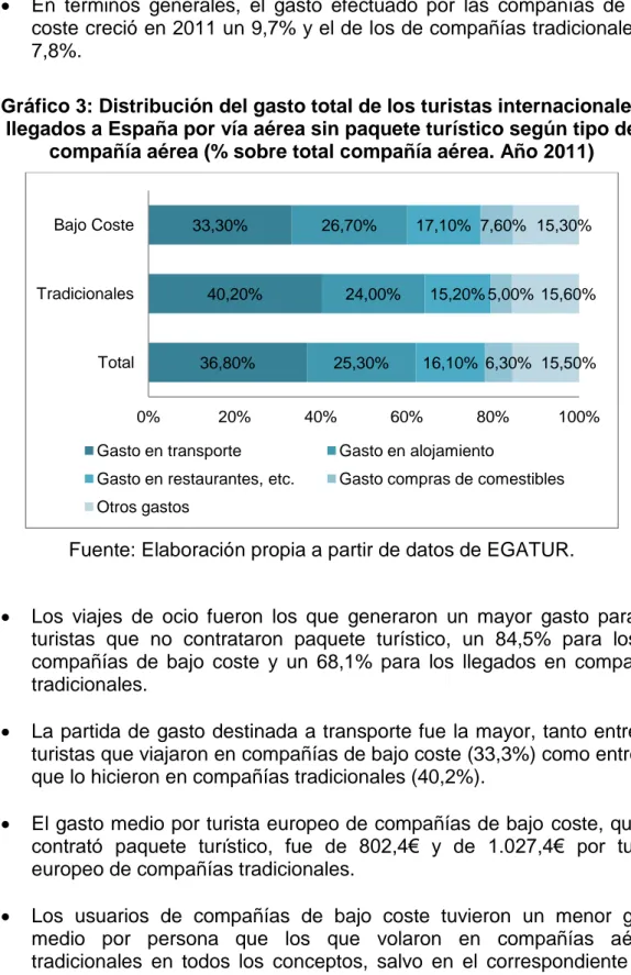 Gráfico 3: Distribución del gasto total de los turistas internacionales  llegados a España por vía aérea sin paquete turístico según tipo de 