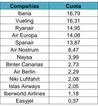 Tabla 3. Cuotas de mercado en rutas nacionales: principales aerolíneas  (2011)  Compañías  Cuota  Iberia  16,79  Vueling  16,31  Ryanair  14,95  Air Europa  14,08  Spanair  13,87  Air Nostrum  8,47  Naysa  3,99  Binter Canarias  2,73  Air Berlin  2,29  Nik