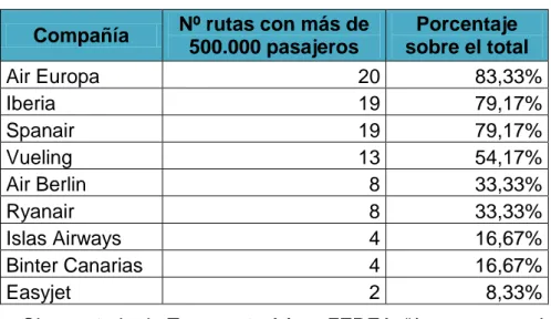 Tabla 5. Número de rutas nacionales de alta densidad por operador  Compañía  Nº rutas con más de 