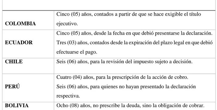 Tabla 1. La acción de cobro de Tributos y su prescripción. 