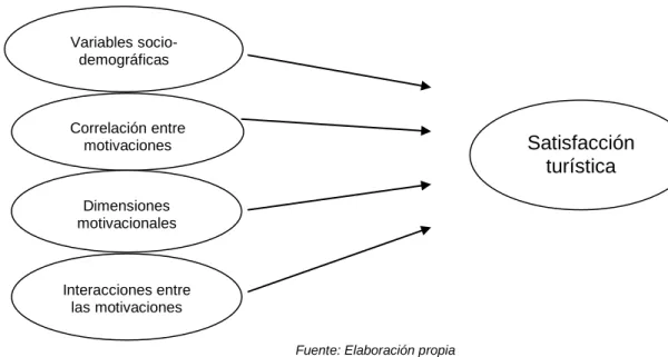 Figura 5. Hipótesis sobre la satisfacción global del turista 